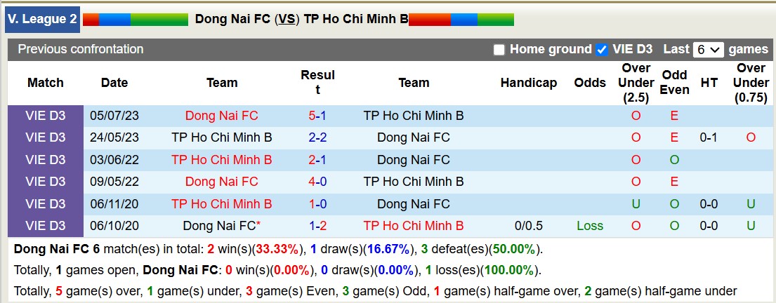 Nhận định, soi kèo Đồng Nai vs Trẻ TPHCM, 16h00 ngày 23/1: Tiếp tục chìm sâu - Ảnh 4