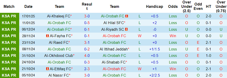 Nhận định, soi kèo Al Orobah vs Al Qadsiah, 21h00 ngày 22/1: Cửa dưới thất thế - Ảnh 1