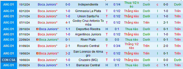 Nhận định, soi kèo Boca Juniors vs Argentino Monte Maiz, 07h10 ngày 23/1: Qúa dễ cho Boca - Ảnh 1