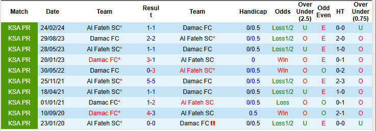 Nhận định, soi kèo Al Fateh vs Damac, 21h55 ngày 22/1: Tương lai mù mịt - Ảnh 4