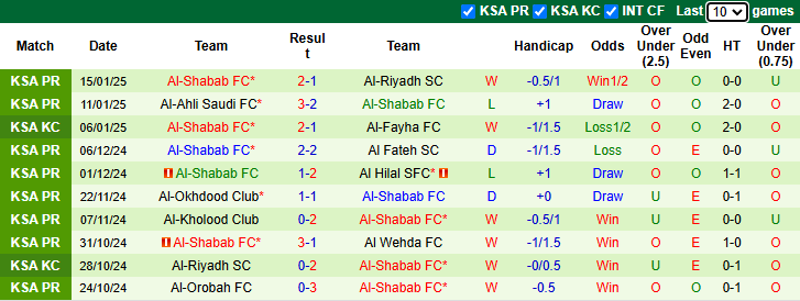 Nhận định, soi kèo Al Ittihad Jeddah vs Al-Shabab, 0h00 ngày 23/1: - Ảnh 3