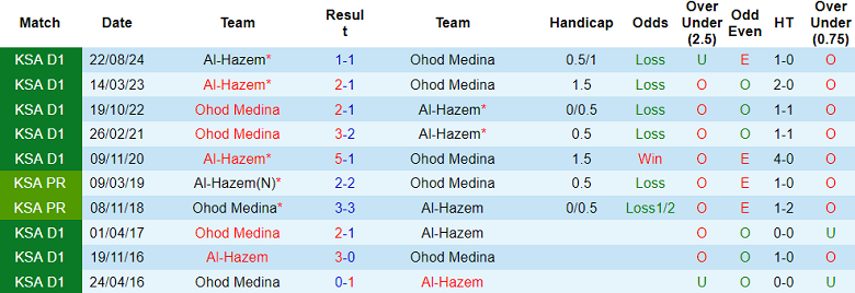 Nhận định, soi kèo Ohod Medina vs Al Hazem, 20h00 ngày 22/1: Chủ nhà thất thế - Ảnh 3