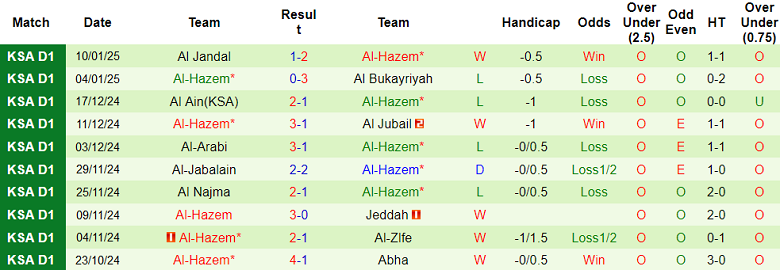 Nhận định, soi kèo Ohod Medina vs Al Hazem, 20h00 ngày 22/1: Chủ nhà thất thế - Ảnh 2