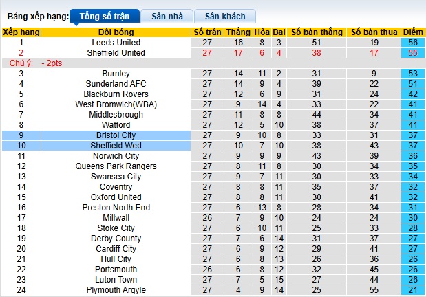 Nhận định, soi kèo Sheffield Wed vs Bristol City, 02h45 ngày 23/01: Tin vào cửa trên - Ảnh 1