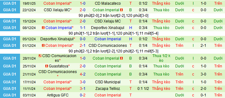 Nhận định, soi kèo Deportivo Xinabajul vs Coban Imperial, 09h00 ngày 23/1: Chủ nhà phục hận - Ảnh 2