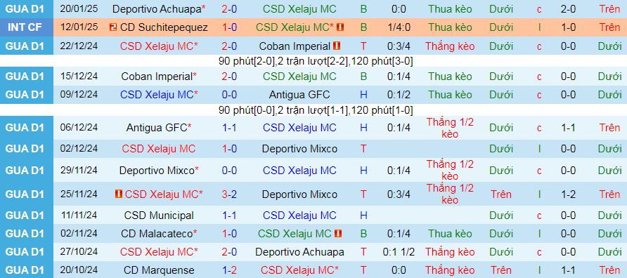 Nhận định, soi kèo CSD Xelaju vs Antigua GFC, 09h00 ngày 24/1: Cơ hội đòi nợ - Ảnh 1