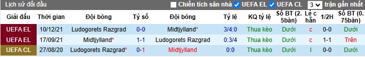 Nhận định, soi kèo Ludogorets vs Midtjylland, 03h00 ngày 24/01: Thắng lợi đầu tiên - Ảnh 2