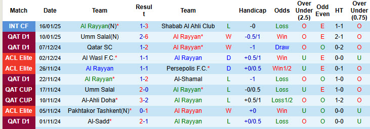 Nhận định, soi kèo Al Rayyan vs Al Duhail, 22h45 ngày 23/1: Chắn đứng mạch toàn thắng - Ảnh 2