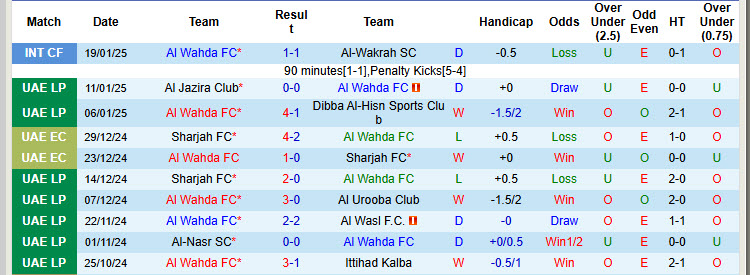 Nhận định, soi kèo Al Wahda vs Al Bataeh Club, 22h59 ngày 23/1: Cận kề nguy hiểm - Ảnh 2