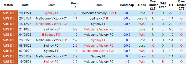 Nhận định, soi kèo Melbourne Victory vs Sydney FC, 15h35 ngày 24/1: Cửa trên ‘tạch’ - Ảnh 3