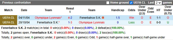 Nhận định, soi kèo Fenerbahce vs Lyon, 0h45 ngày 24/1: Tự tin trên sân nhà - Ảnh 4