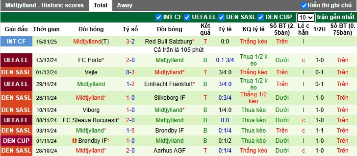 Nhận định, soi kèo Ludogorets vs Midtjylland, 03h00 ngày 24/01: Thắng lợi đầu tiên - Ảnh 3