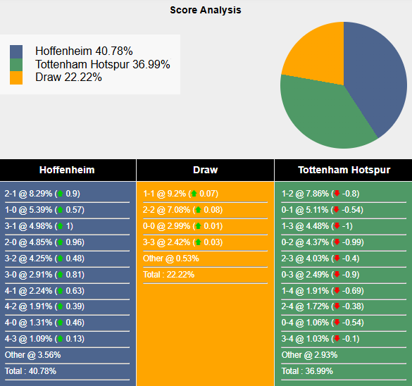 Siêu máy tính dự đoán Hoffenheim vs Tottenham, 0h45 ngày 24/1 - Ảnh 1