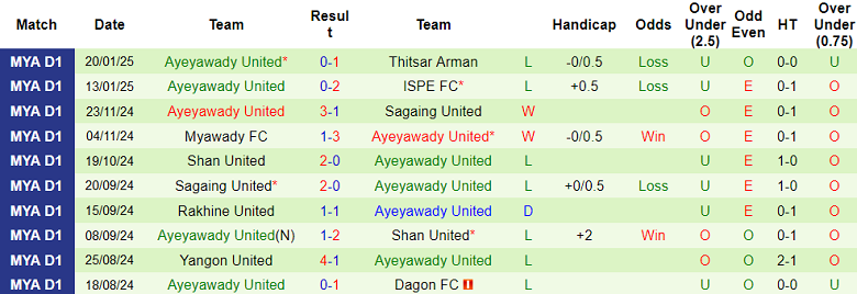 Nhận định, soi kèo Yadanarbon vs Ayeyawady United, 16h30 ngày 24/1: Khách gây thất vọng - Ảnh 6