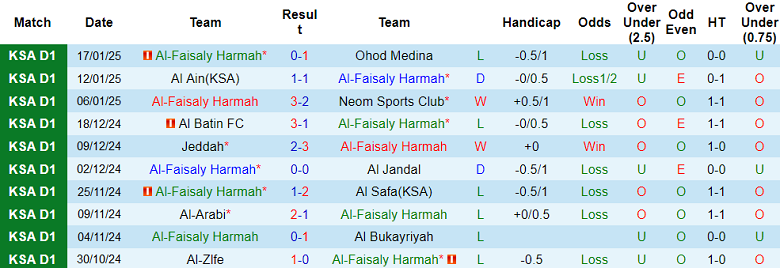 Nhận định, soi kèo Al Faisaly vs Al Jabalain, 19h35 ngày 23/1: Khách ‘tạch’ - Ảnh 1