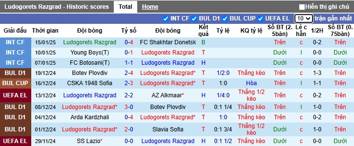 Nhận định, soi kèo Ludogorets vs Midtjylland, 03h00 ngày 24/01: Thắng lợi đầu tiên - Ảnh 4