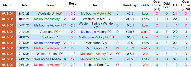 Nhận định, soi kèo Melbourne Victory vs Sydney FC, 15h35 ngày 24/1: Cửa trên ‘tạch’ - Ảnh 1