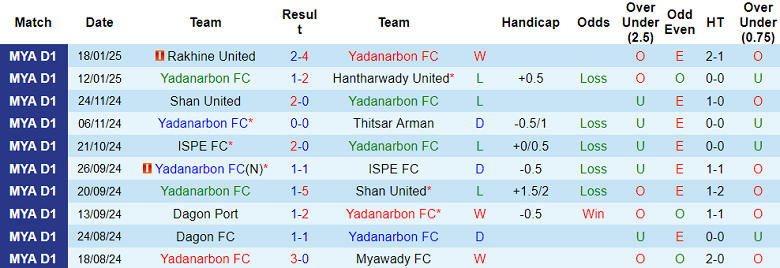 Nhận định, soi kèo Yadanarbon vs Ayeyawady United, 16h30 ngày 24/1: Khách gây thất vọng - Ảnh 5