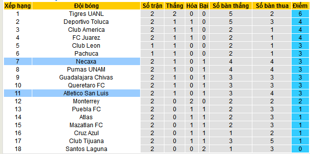 Nhận định, soi kèo Atletico San Luis vs Necaxa, 08h00 ngày 25/1: Pháo đài bất khả xâm phạm  - Ảnh 5