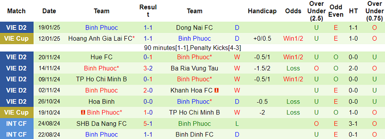 Nhận định, soi kèo Đồng Tháp vs Bình Phước, 16h00 ngày 24/1: Tin vào khách - Ảnh 2