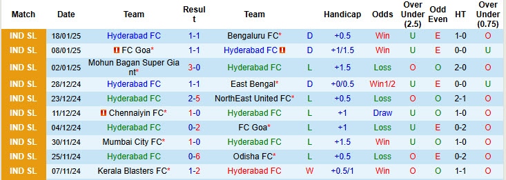 Nhận định, soi kèo Hyderabad vs Jamshedpur, 21h00 ngày 23/1: Đặt chân top 2 - Ảnh 2