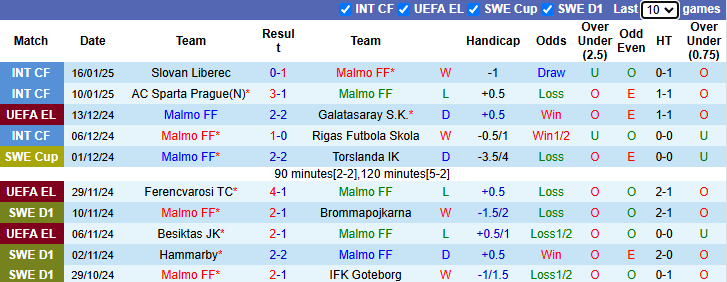 Nhận định, soi kèo Malmo vs Twente, 0h45 ngày 24/1: Chiến thắng danh dự - Ảnh 2