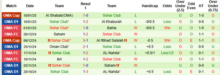 Nhận định, soi kèo Al Rustaq vs Sohar Club, 22h45 ngày 23/1: Thất vọng chủ nhà - Ảnh 3