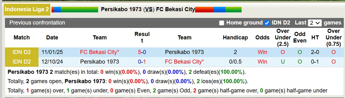 Nhận định, soi kèo Persikabo 1973 vs FC Bekasi City, 15h00 ngày 24/1: Tiếp tục gieo sầu - Ảnh 3