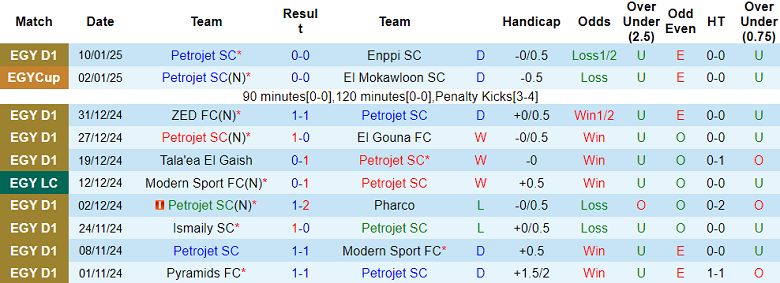 Nhận định, soi kèo Petrojet vs Al Masry, 21h00 ngày 23/1: Bắt nạt ‘lính mới’ - Ảnh 1