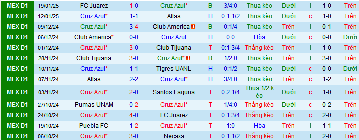 Nhận định, soi kèo Cruz Azul vs Puebla , 06h00 ngày 26/1: Chủ thắng trận, thua kèo - Ảnh 2