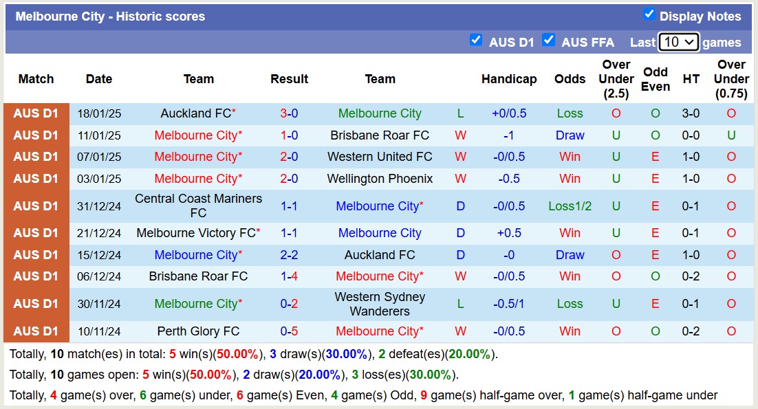 Soi kèo góc Macarthur FC vs Melbourne City, 15h35 ngày 25/1: Thế trận đôi công - Ảnh 2