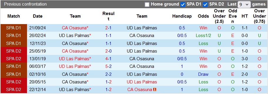 Nhận định, soi kèo Las Palmas vs Osasuna, 3h00 ngày 25/1: Nỗ lực vượt khó - Ảnh 3