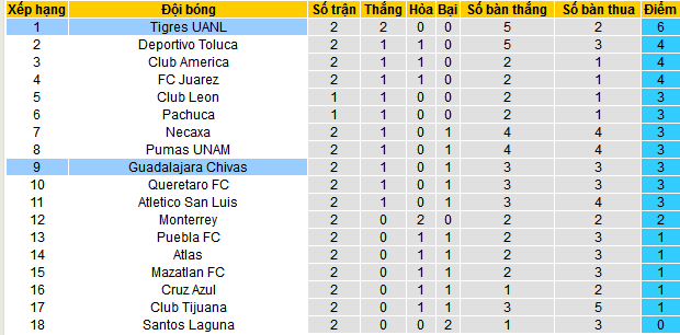 Nhận định, soi kèo Guadalajara vs Tigres UANL, 08h05 ngày 26/1: Duy trì mạch thắng và dẫn đầu - Ảnh 5