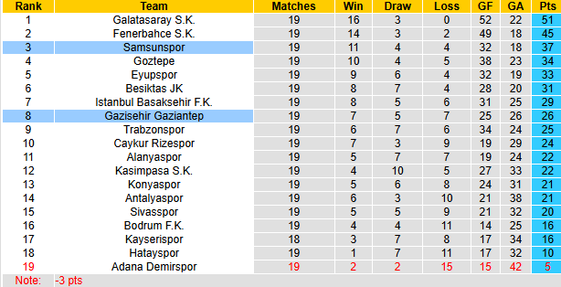 Nhận định, soi kèo Samsunspor vs Gazisehir Gaziantep, 0h00 ngày 25/1: Khách tự tin - Ảnh 5