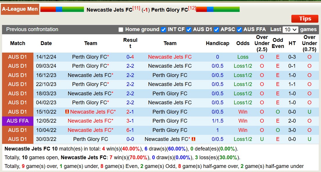 Nhận định, soi kèo Newcastle Jets vs Perth Glory, 13h00 ngày 25/1: Không hề ngon ăn - Ảnh 4