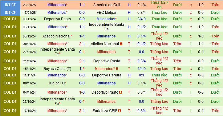 Nhận định, soi kèo Union Magdalena vs Millonarios, 08h10 ngày 25/1: Khi Triệu phú xông nhà - Ảnh 2