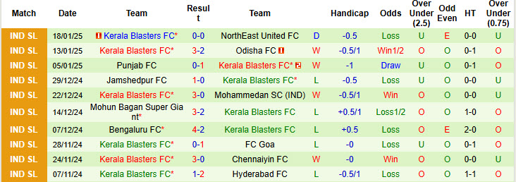 Nhận định, soi kèo East Bengal vs Kerala Blasters, 21h00 ngày 24/1: Khách bắt nạt chủ nhà - Ảnh 3