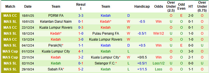 Nhận định, soi kèo Kuching vs Kedah, 19h15 ngày 24/1: Không dễ bắt nạt khách - Ảnh 3