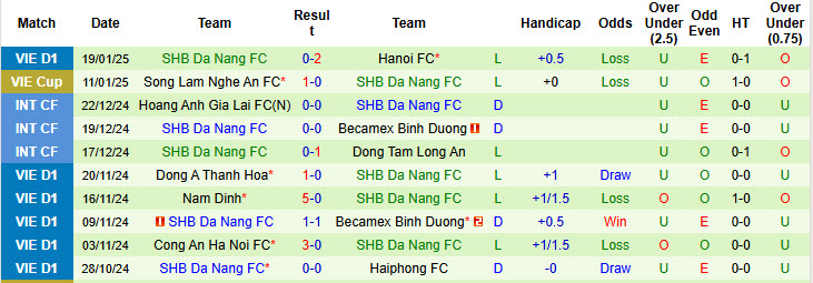 Nhận định, soi kèo TPHCM vs SHB Đà Nẵng, 19h15 ngày 24/1: Vùi dập đối thủ - Ảnh 3