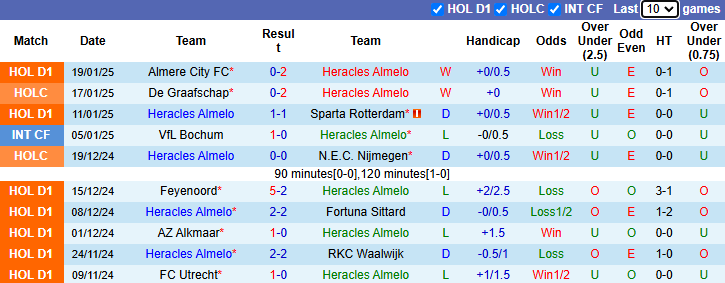 Nhận định, soi kèo Heracles Almelo vs FC Utrecht, 2h00 ngày 25/1: Khách vượt trội - Ảnh 2