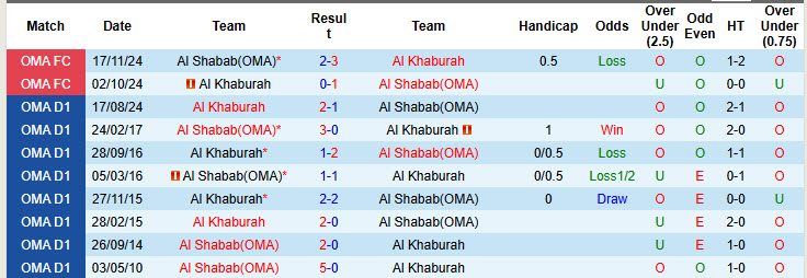 Nhận định, soi kèo Al Shabab vs Al Khaburah, 22h30 ngày 24/1: Bỏ xa đối thủ - Ảnh 4