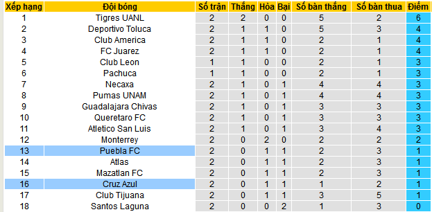 Nhận định, soi kèo Cruz Azul vs Puebla , 06h00 ngày 26/1: Chủ thắng trận, thua kèo - Ảnh 5
