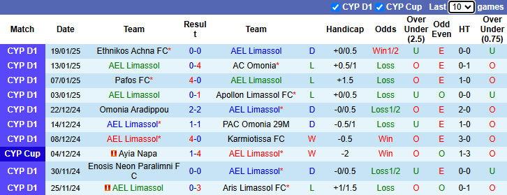 Nhận định, soi kèo AEL Limassol vs Nea Salamina, 0h00 ngày 25/1: Chủ nhà sa sút - Ảnh 2