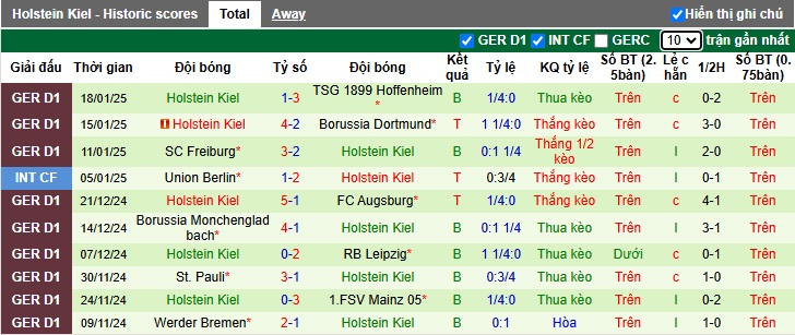 Siêu máy tính dự đoán Wolfsburg vs Holstein Kiel, 02h30 ngày 25/01 - Ảnh 3