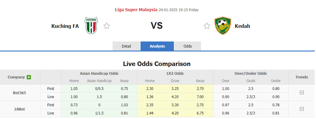 Nhận định, soi kèo Kuching vs Kedah, 19h15 ngày 24/1: Không dễ bắt nạt khách - Ảnh 1