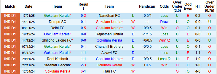 Nhận định, soi kèo Gokulam Kerala vs Inter Kashi, 20h30 ngày 24/1: Cạnh tranh ngôi đầu - Ảnh 2