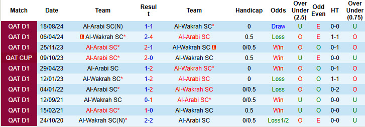 Nhận định, soi kèo Al-Wakrah vs Al-Arabi, 22h45 ngày 24/1: Tiếp tục rơi điểm - Ảnh 4