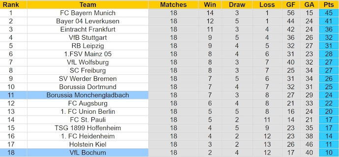 Nhận định, soi kèo Monchengladbach vs Bochum, 0h30 ngày 26/1: Khó có bất ngờ - Ảnh 5