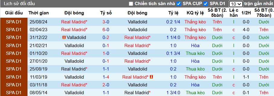 Soi kèo phạt góc Valladolid vs Real Madrid, 03h00 ngày 26/01 - Ảnh 2