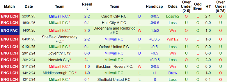 Nhận định, soi kèo Luton Town vs Millwall, 19h30 ngày 25/1: Cửa dưới thắng thế - Ảnh 2